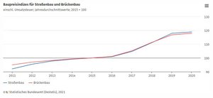 © Statistisches Bundesamt (Destatis)